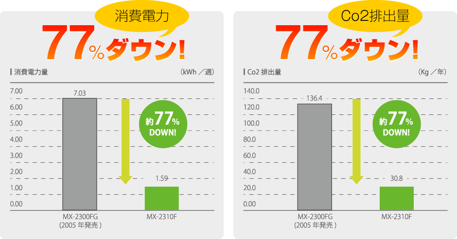 消費電力、Co2排出量77%ダウン！